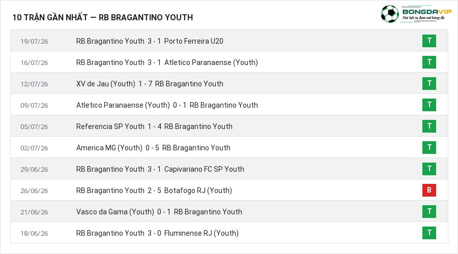 Phong độ RB Bragantino Youth 10 trận gần nhất