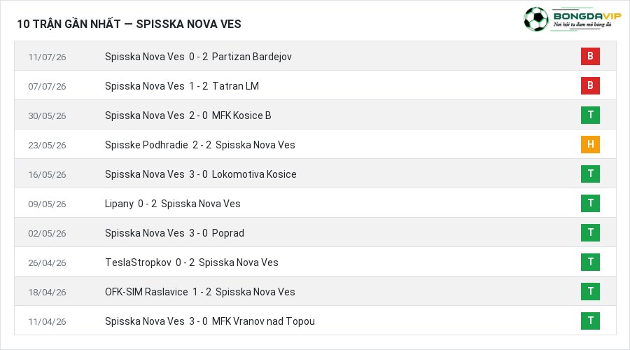 Phong độ Spisska Nova Ves 10 trận gần nhất