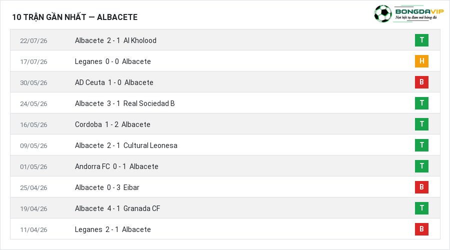 Phong độ Albacete 10 trận gần nhất