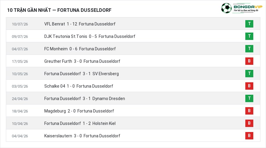Phong độ Fortuna Dusseldorf 10 trận gần nhất