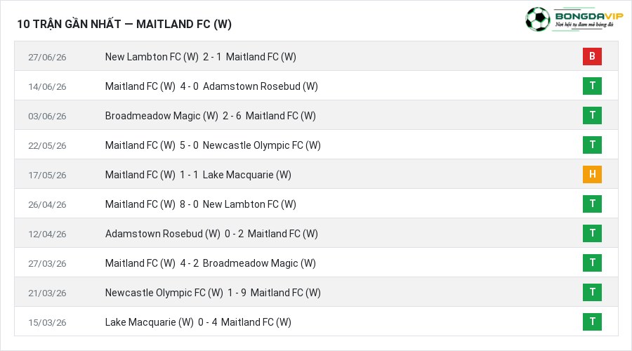 Phong độ Maitland FC (W) 10 trận gần nhất