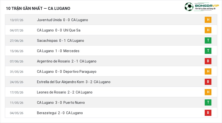 Phong độ CA Lugano 10 trận gần nhất
