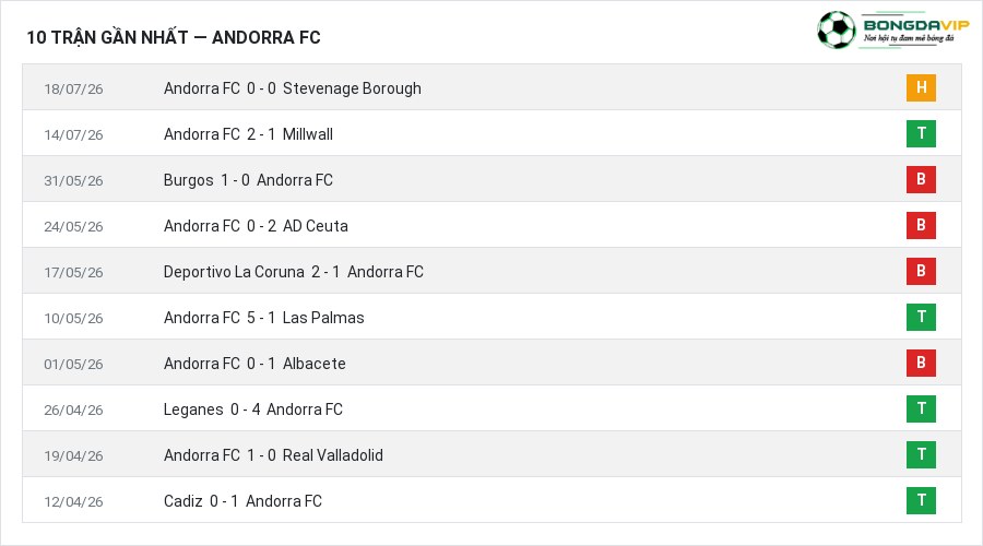 Phong độ Andorra FC 10 trận gần nhất