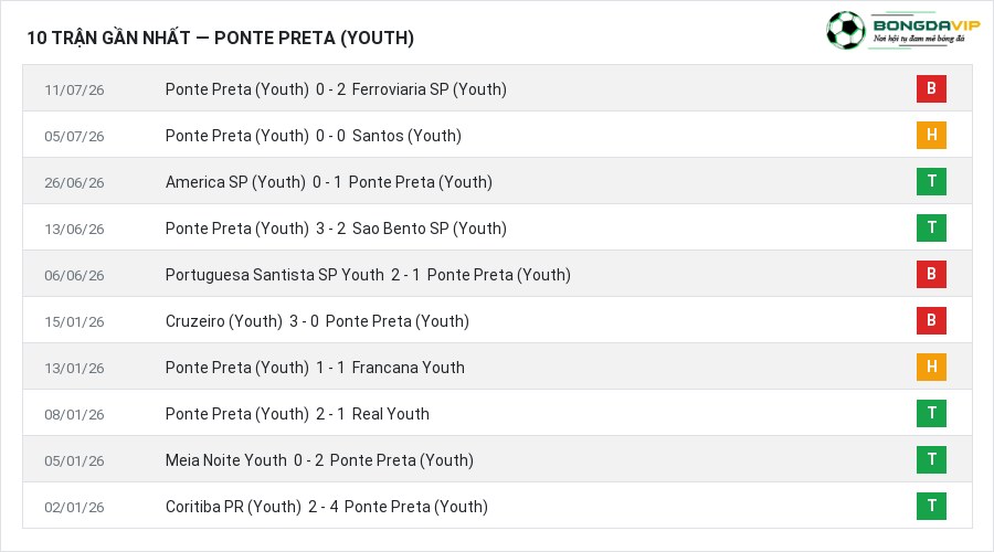 Phong độ Ponte Preta (Youth) 10 trận gần nhất