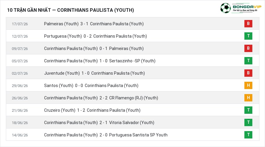 Phong độ Corinthians Paulista (Youth) 10 trận gần nhất