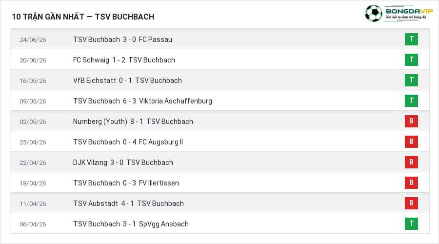 Phong độ TSV Buchbach 10 trận gần nhất