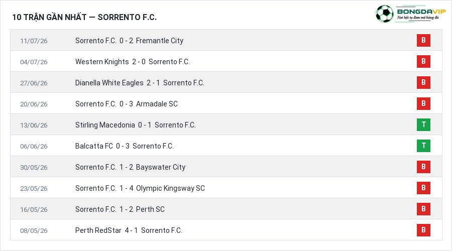 Phong độ Sorrento F.C. 10 trận gần nhất
