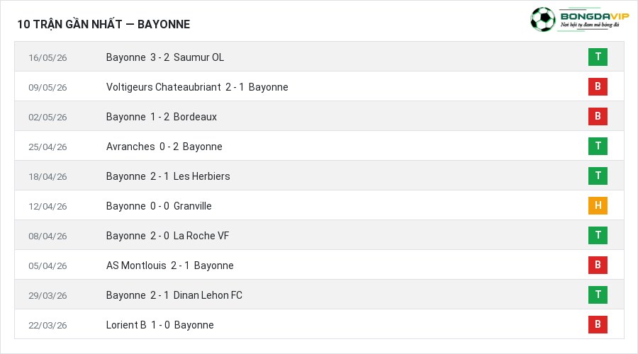 Phong độ Bayonne 10 trận gần nhất
