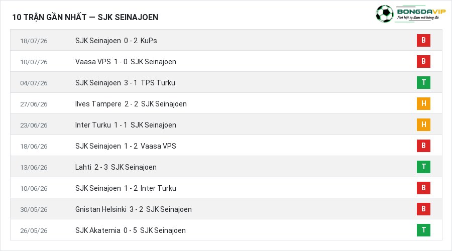 Phong độ SJK Seinajoen 10 trận gần nhất