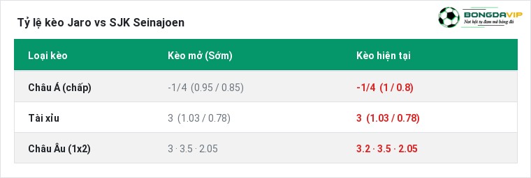 Tỷ lệ kèo Jaro vs SJK Seinajoen tại BongdaVIP