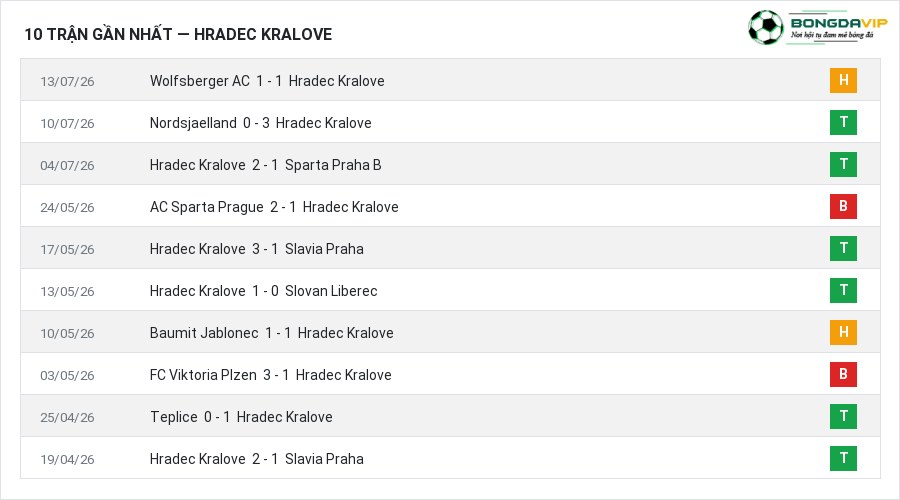 Phong độ Hradec Kralove 10 trận gần nhất