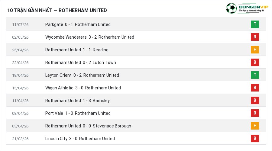 Phong độ Rotherham United 10 trận gần nhất