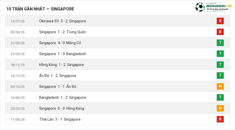 Phong độ Singapore 10 trận gần nhất