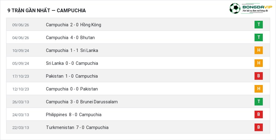 Phong độ Campuchia 9 trận gần nhất