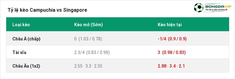 Tỷ lệ kèo Campuchia vs Singapore tại BongdaVIP