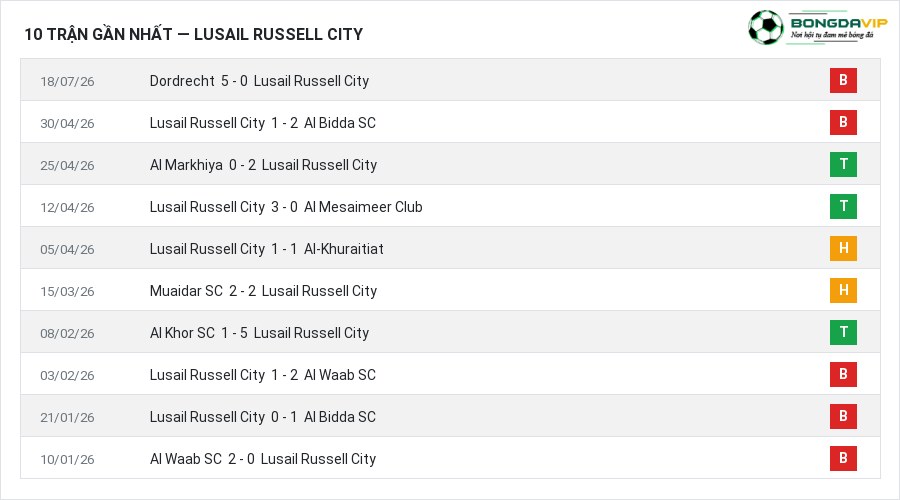 Phong độ Lusail Russell City 10 trận gần nhất