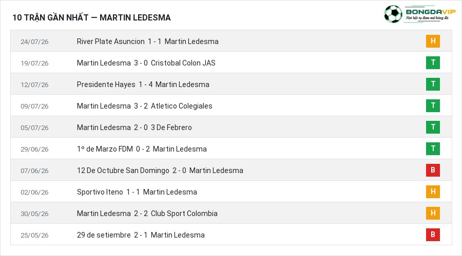 Phong độ Martin Ledesma 10 trận gần nhất