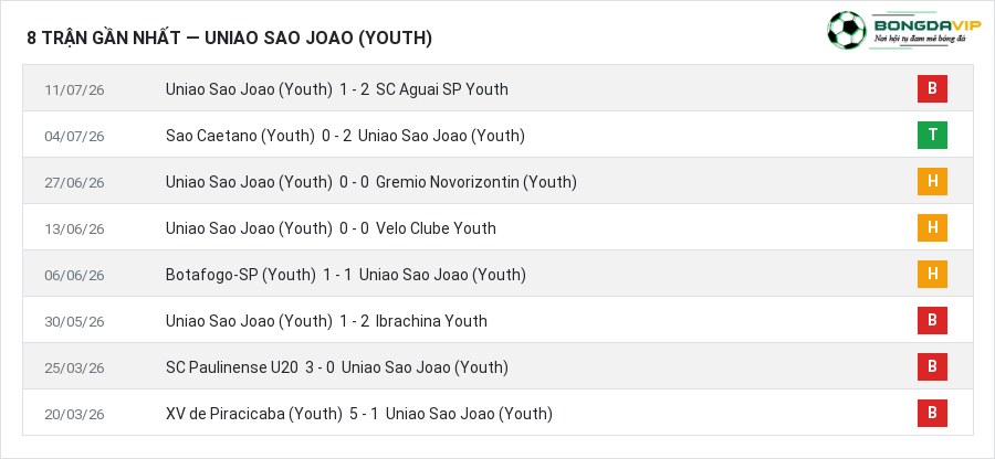 Phong độ Uniao Sao Joao (Youth) 8 trận gần nhất