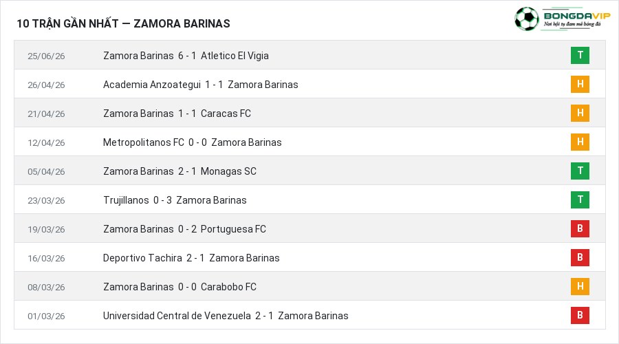 Phong độ Zamora Barinas 10 trận gần nhất