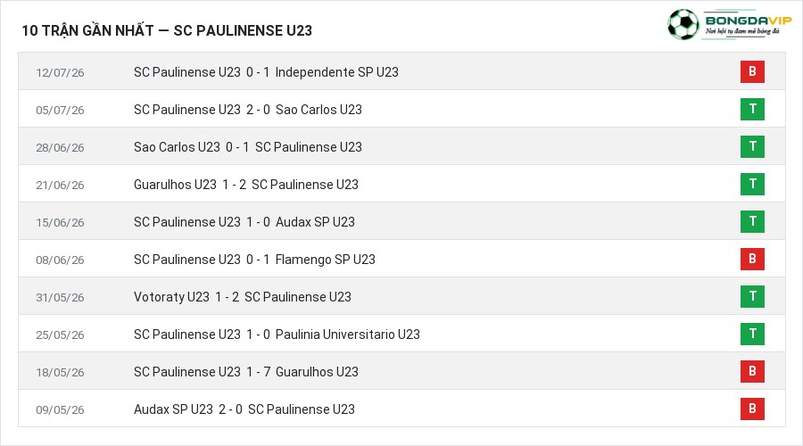 Phong độ SC Paulinense U23 10 trận gần nhất
