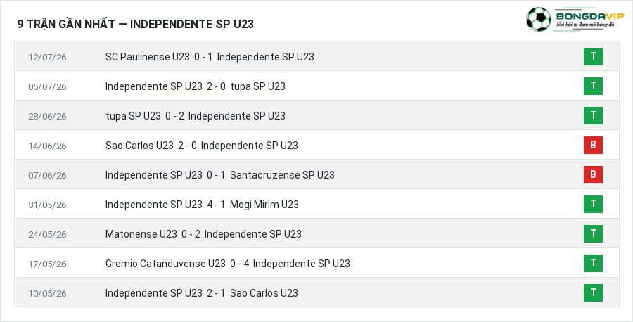 Phong độ Independente SP U23 9 trận gần nhất