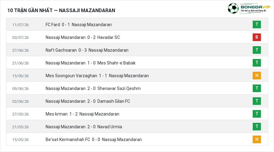 Phong độ Nassaji Mazandaran 10 trận gần nhất