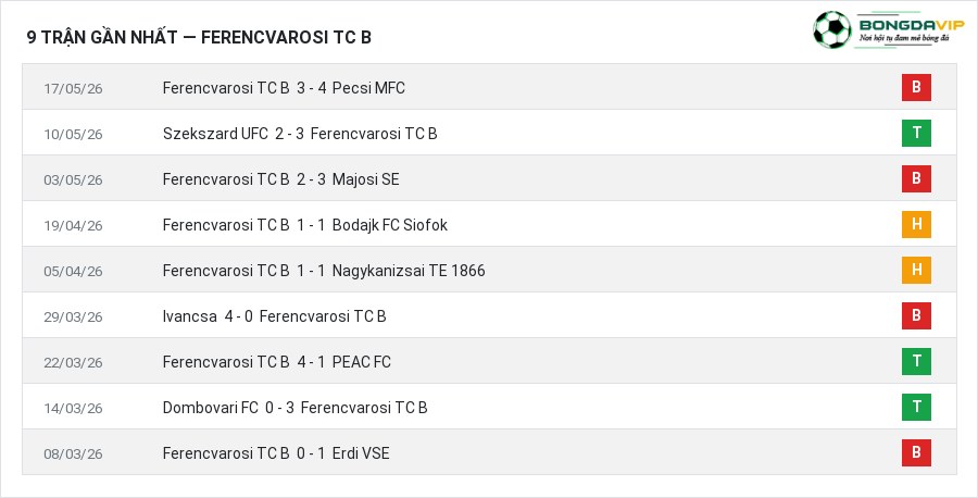 Phong độ Ferencvarosi TC B 9 trận gần nhất