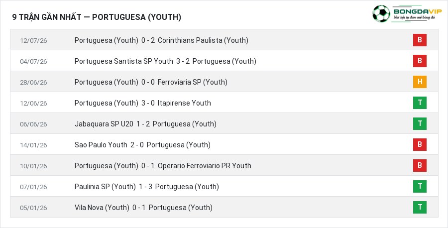 Phong độ Portuguesa (Youth) 9 trận gần nhất