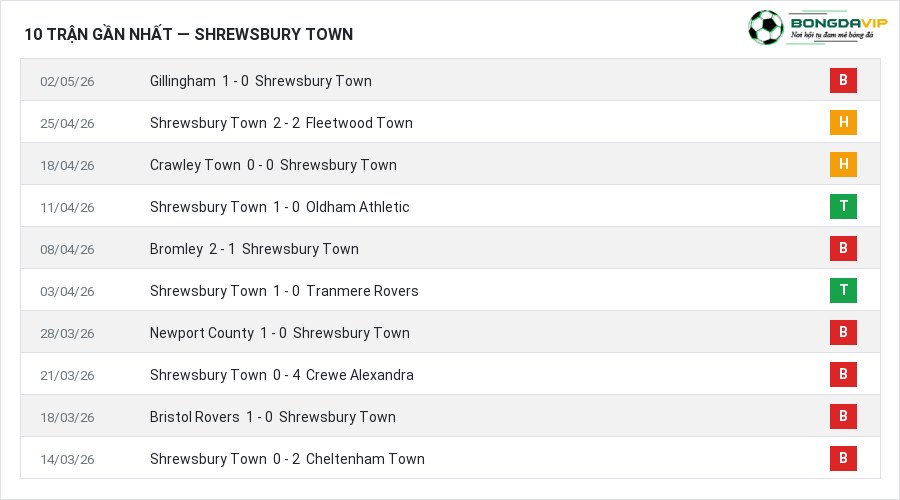 Phong độ Shrewsbury Town 10 trận gần nhất