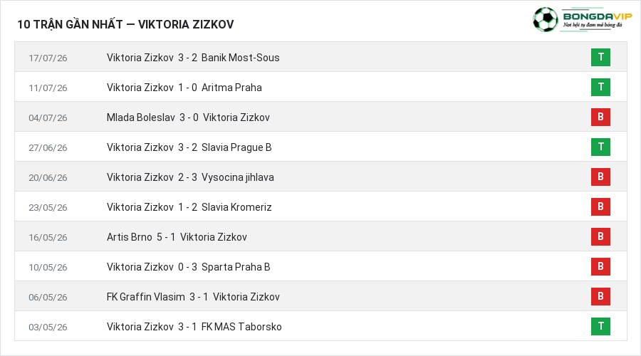 Phong độ Viktoria Zizkov 10 trận gần nhất