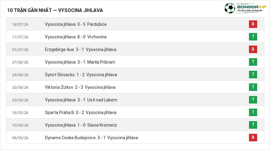 Phong độ Vysocina jihlava 10 trận gần nhất