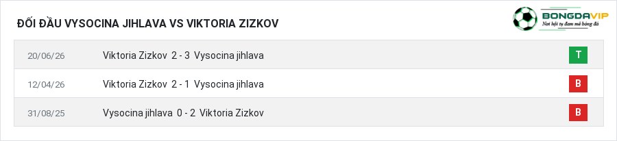 Lịch sử đối đầu Vysocina jihlava vs Viktoria Zizkov