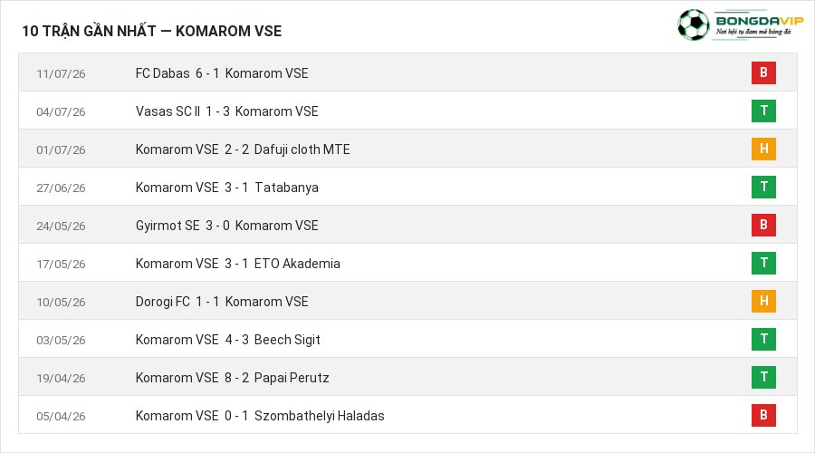 Phong độ Komarom VSE 10 trận gần nhất