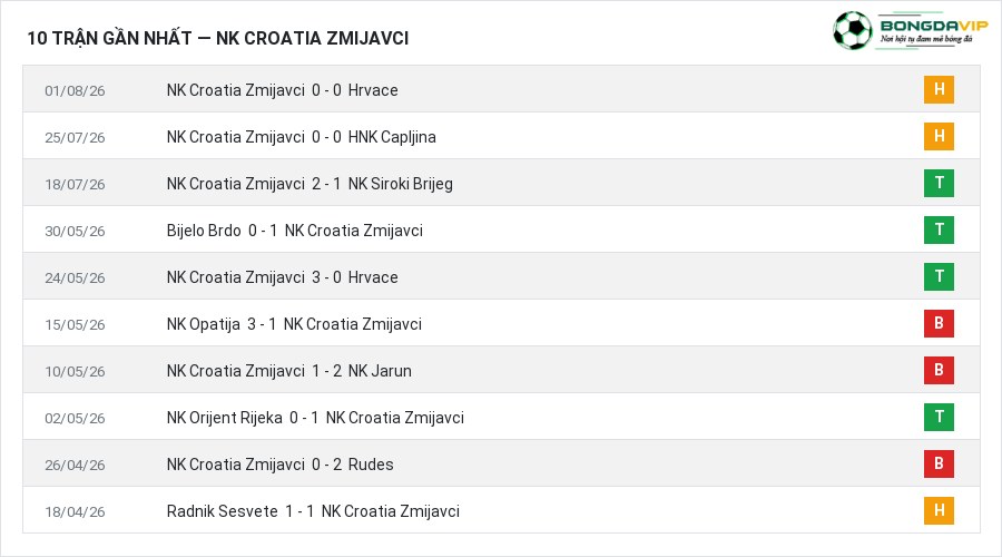 Phong độ NK Croatia Zmijavci 10 trận gần nhất
