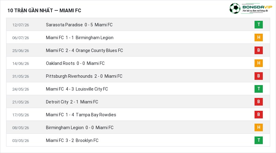 Phong độ Miami FC 10 trận gần nhất
