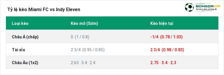 Tỷ lệ kèo Miami FC vs Indy Eleven tại BongdaVIP