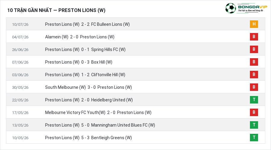 Phong độ Preston Lions (W) 10 trận gần nhất
