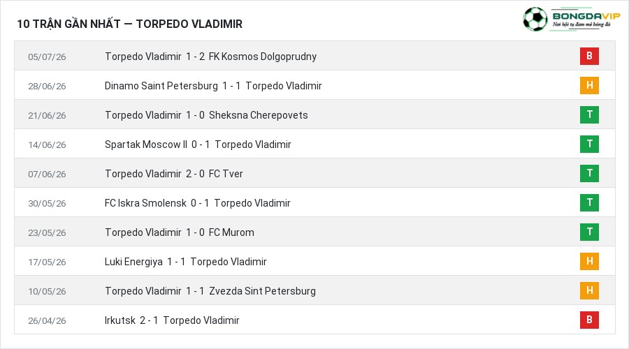 Phong độ Torpedo Vladimir 10 trận gần nhất