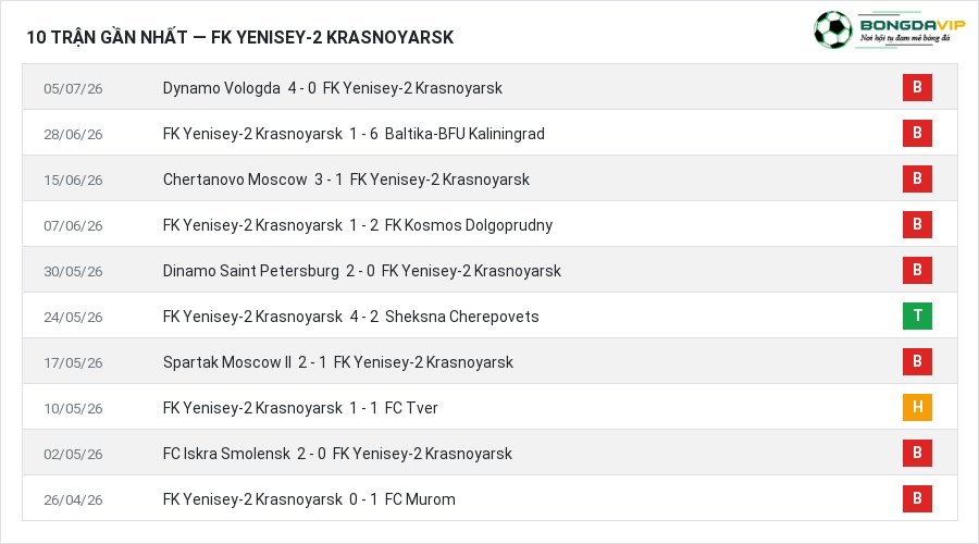 Phong độ FK Yenisey-2 Krasnoyarsk 10 trận gần nhất