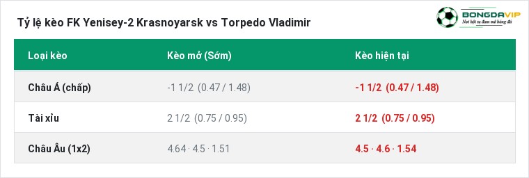 Tỷ lệ kèo FK Yenisey-2 Krasnoyarsk vs Torpedo Vladimir tại BongdaVIP