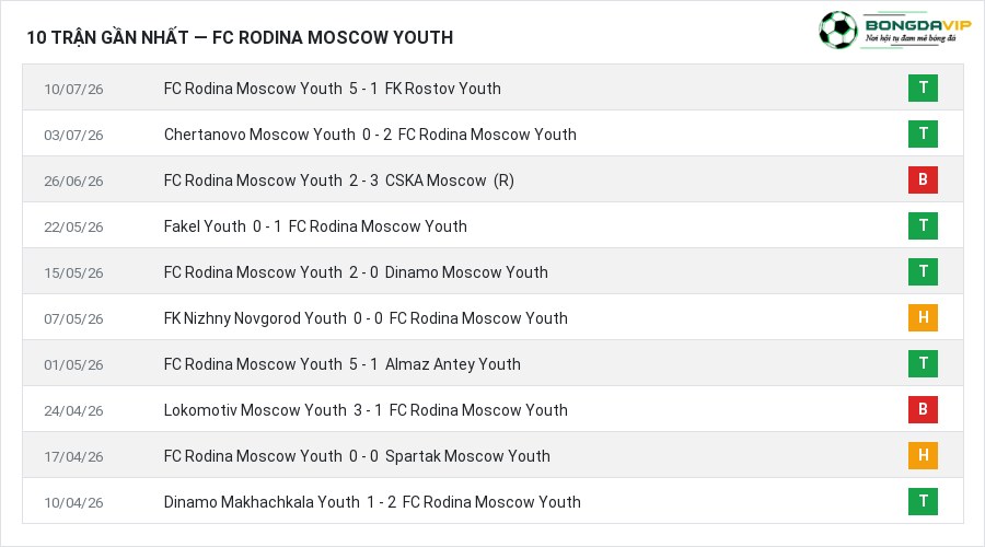 Phong độ FC Rodina Moscow Youth 10 trận gần nhất