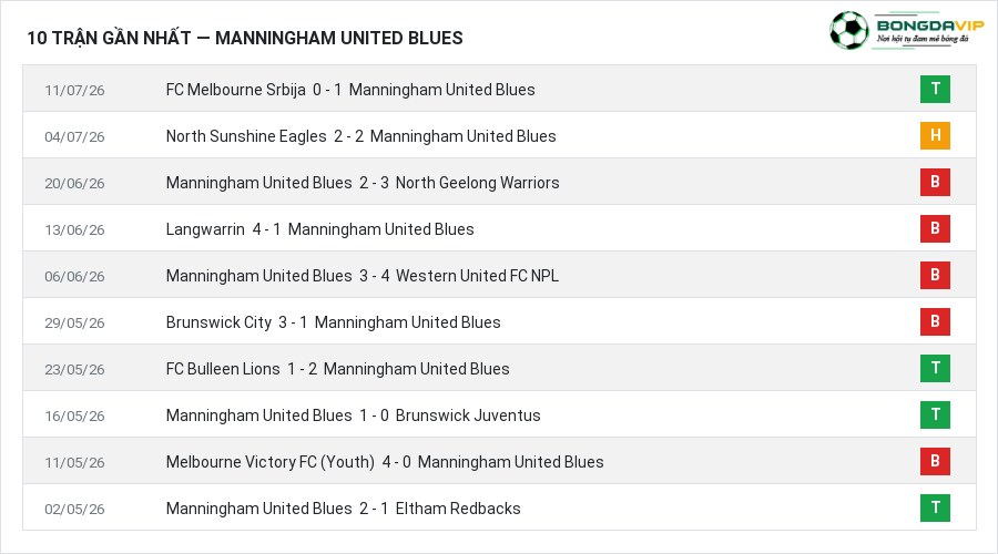 Phong độ Manningham United Blues 10 trận gần nhất