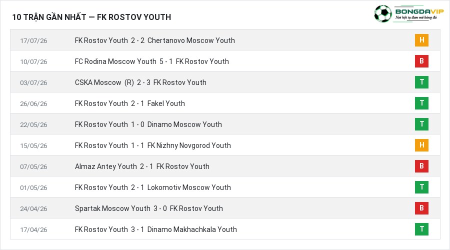 Phong độ FK Rostov Youth 10 trận gần nhất
