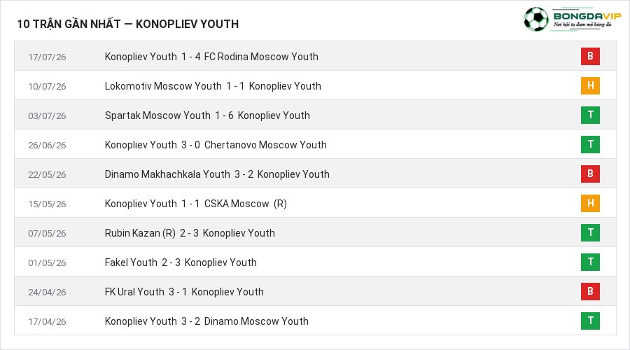 Phong độ Konopliev Youth 10 trận gần nhất