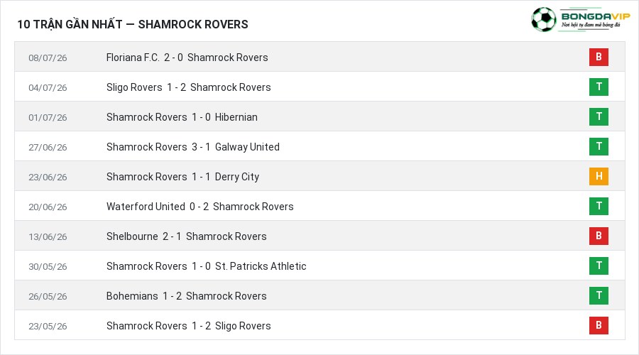 Phong độ Shamrock Rovers 10 trận gần nhất