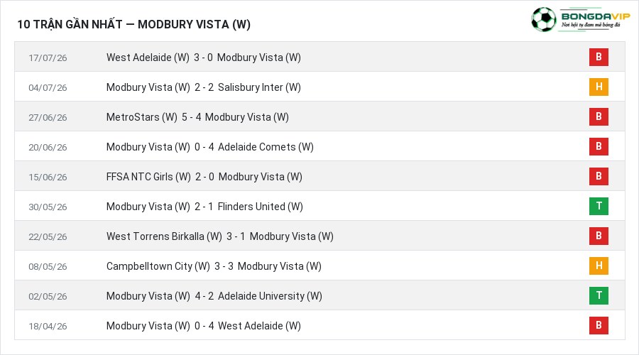 Phong độ Modbury Vista (W) 10 trận gần nhất