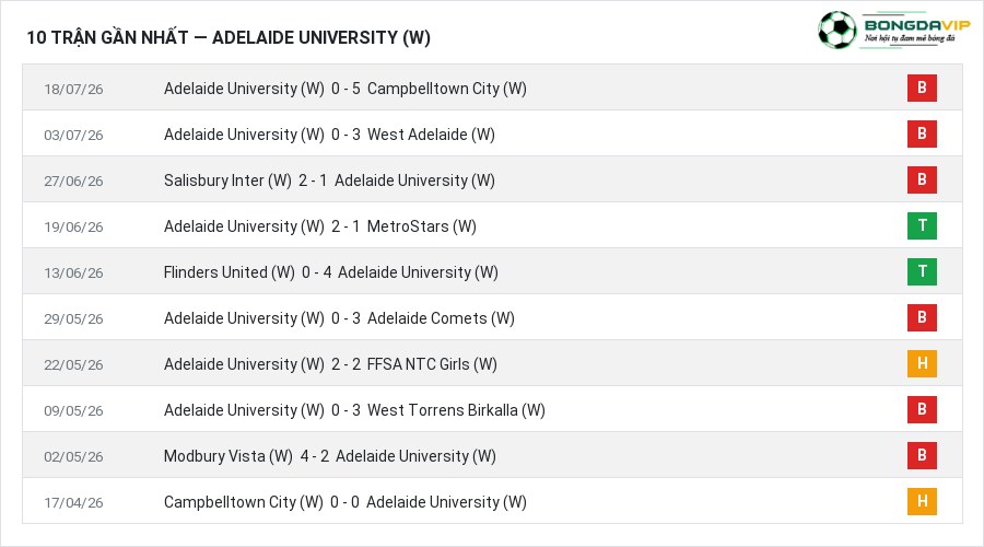 Phong độ Adelaide University (W) 10 trận gần nhất