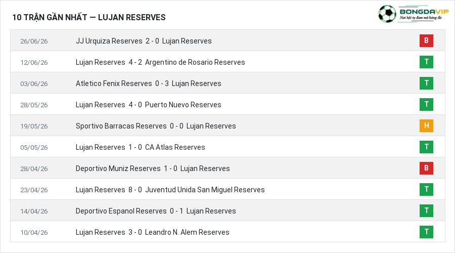 Phong độ Lujan Reserves 10 trận gần nhất