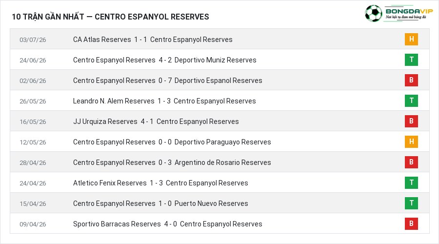 Phong độ Centro Espanyol Reserves 10 trận gần nhất