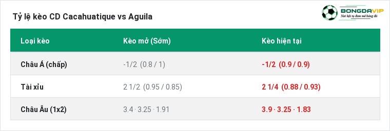 Tỷ lệ kèo CD Cacahuatique vs Aguila tại BongdaVIP